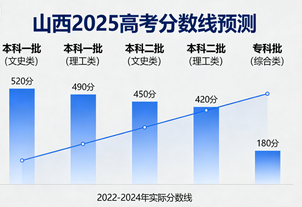 山西2025高考分数线预测